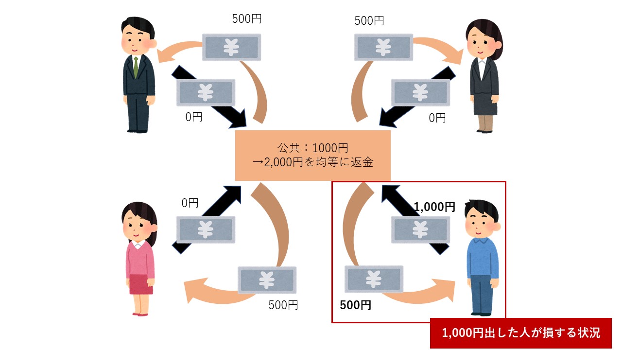 囚人のジレンマはなぜ起こる 合理的な行動をとれない心理 たかひでの本棚